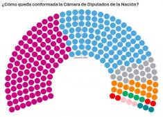 El Congreso post-2025: La Libertad Avanza refuerza su presencia tras la victoria legislativa